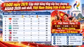 11h00 ngày 28/9: Cập nhật bảng tổng sắp huy chương ASIAD 2026 mới nhất, Việt Nam thắng trận ở cầu mây