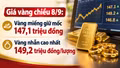 Giá vàng chiều 8/9: Vàng miếng giữ mốc 147,1 triệu, vàng nhẫn chạm 149,2 triệu đồng/lượng