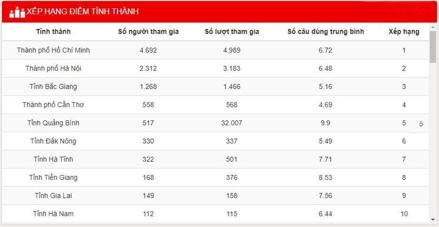 Các tỉnh, thành phố có số người dự thi cao nhất trong tuần 24, tính đến 10h00 ngày 17/9/2021. (Nguồn: BTC)