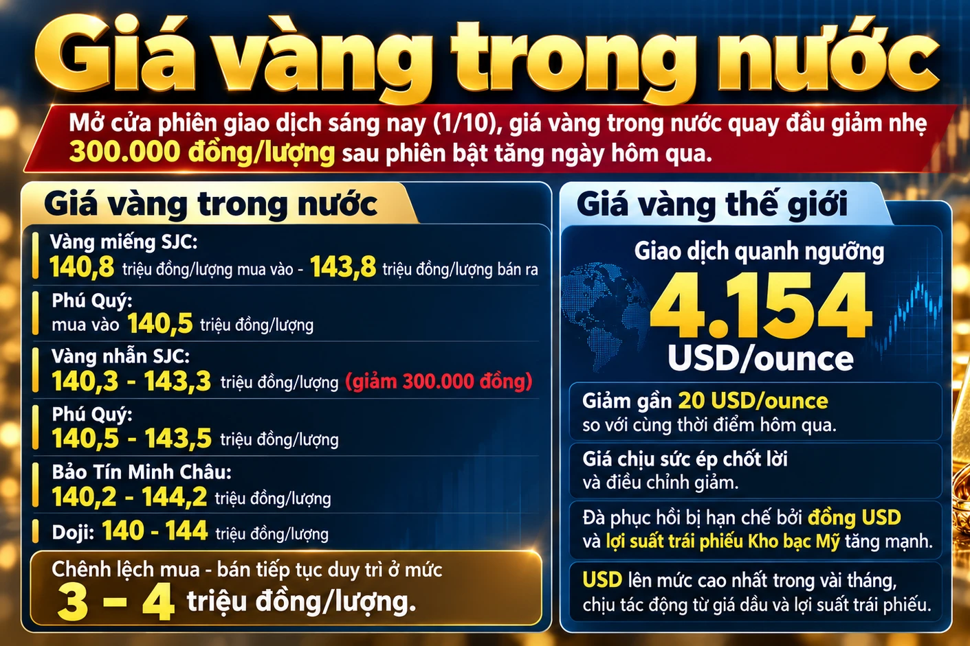 gia-vang-trong-nuoc-giam-nhe.png