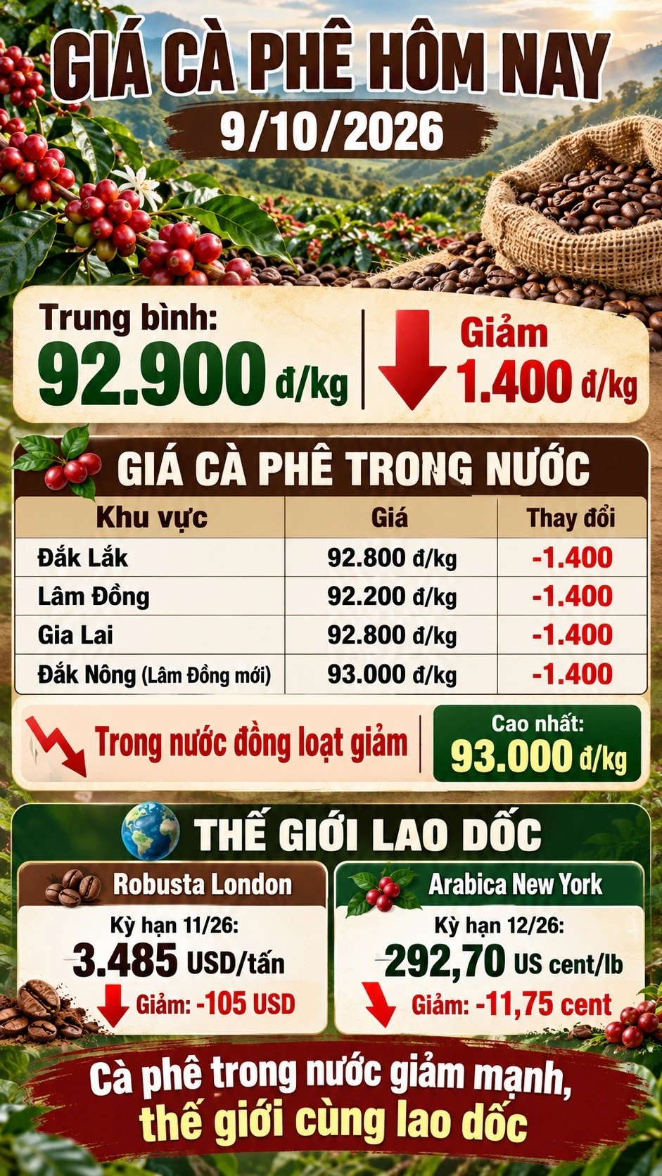 gia-ca-phe-hom-nay-6600.png