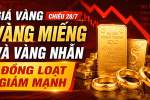 Giá vàng chiều 28/7: Vàng miếng và vàng nhẫn đồng loạt giảm mạnh
