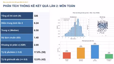 Điểm thi lại tại THPT Chuyên Tuyên Quang: Không có điểm 10 ở tất cả các môn