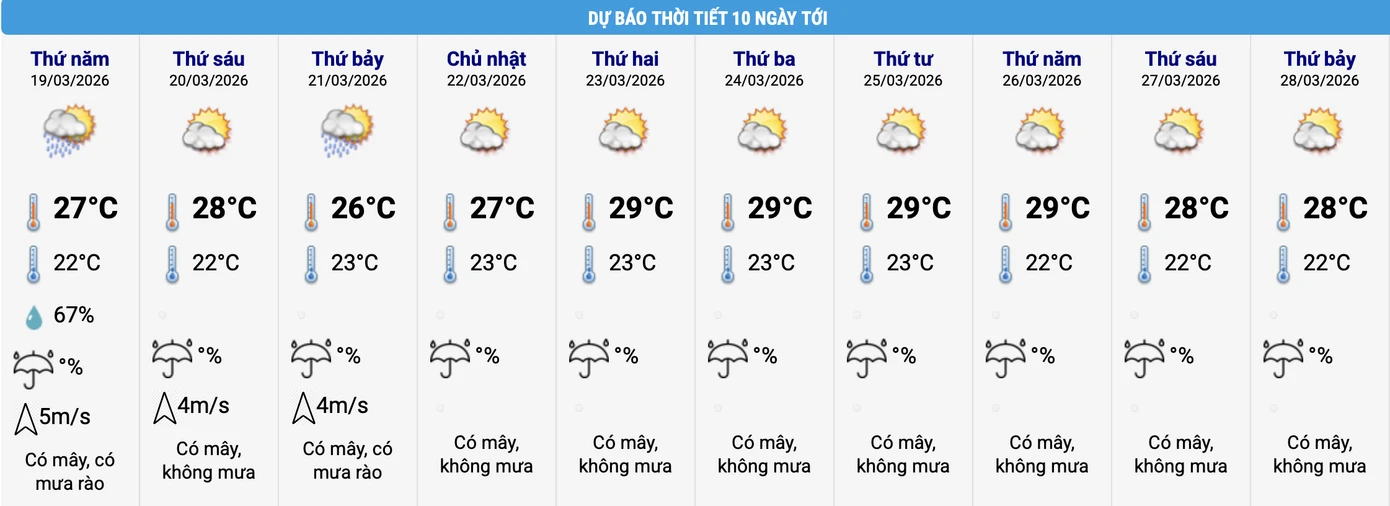 Dự báo nhiệt độ khu vực Hà Nội trong 10 ngày tới.