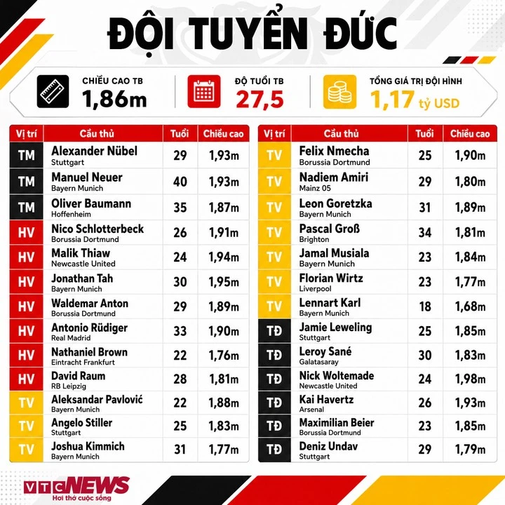 Thông số đội hình Đức dự World Cup 2026. (Bấm vào ảnh để xem chi tiết)