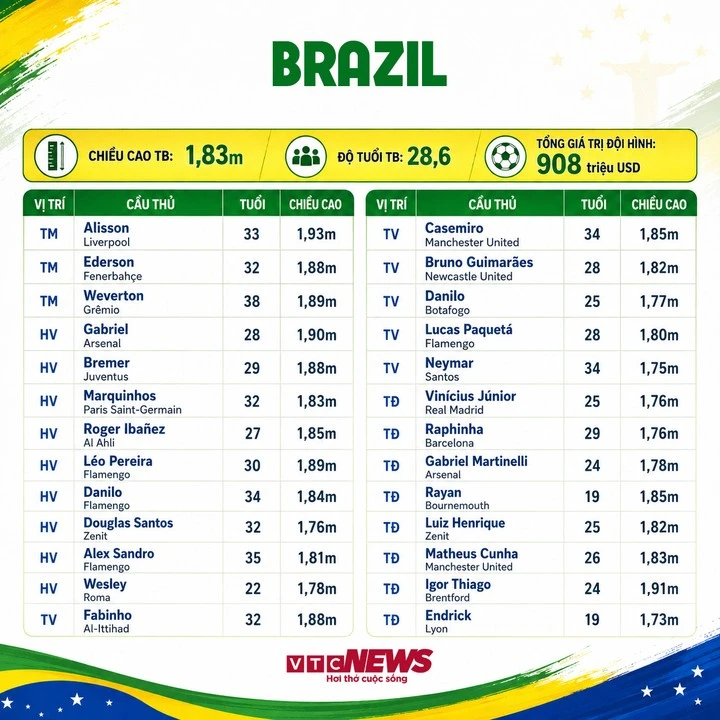 Thông số đội hình Brazil dự World Cup 2026. (Bấm vào ảnh để xem chi tiết)