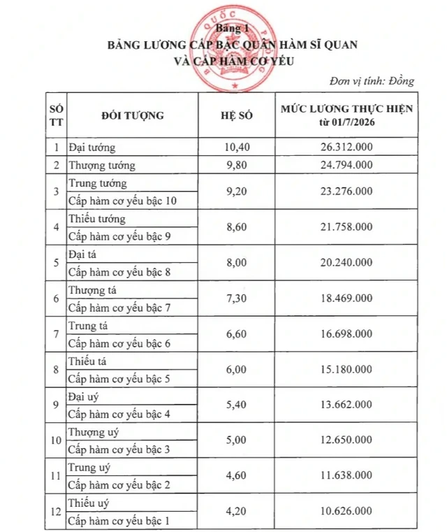 Bảng lương về cấp bậc quân hàm sĩ quan áp dụng từ 1.7.2026