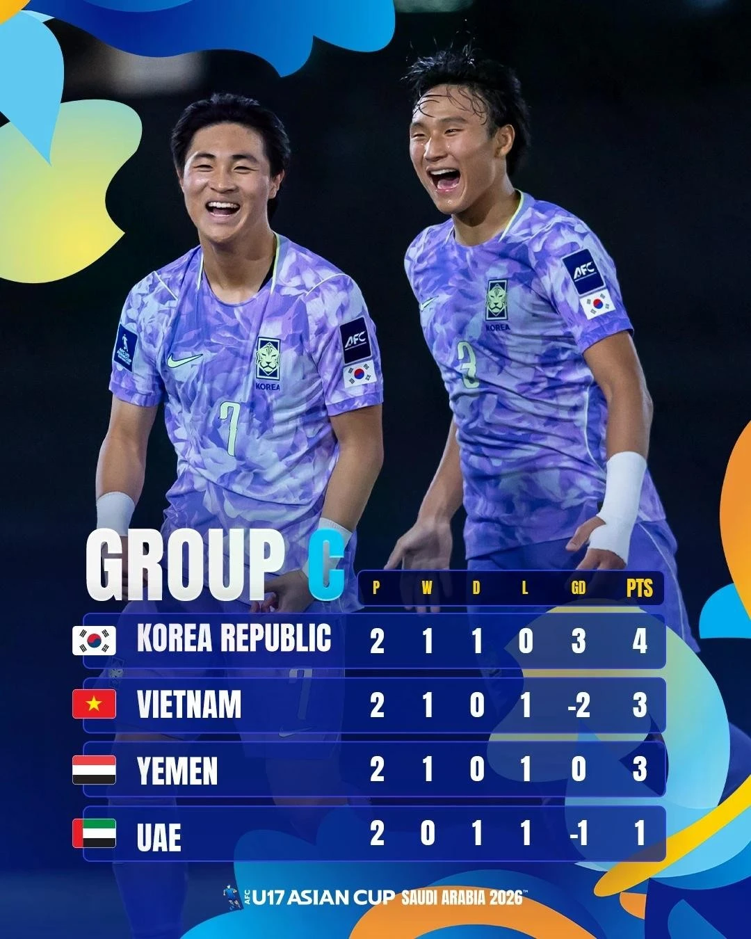 U17 UAE ở thế chân tường.