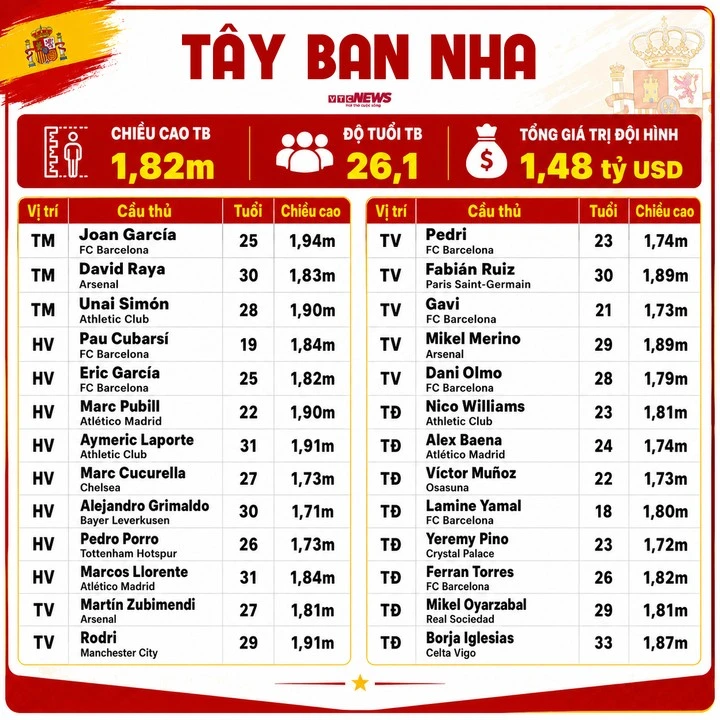 Thông số đội tuyển Tây Ban Nha dự World Cup 2026. (Bấm vào ảnh để xem rõ hơn)