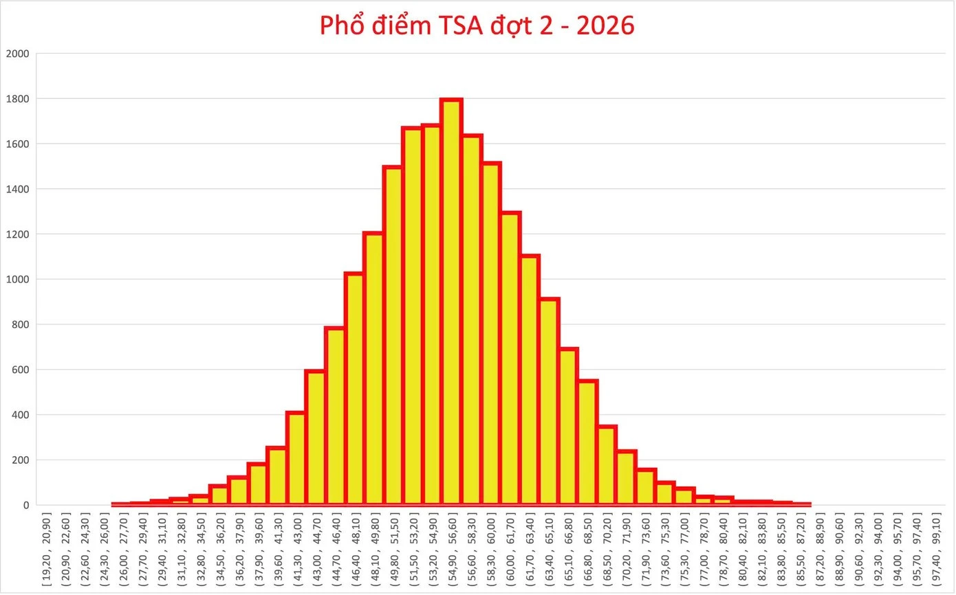 Phổ điểm TSA đợt 2