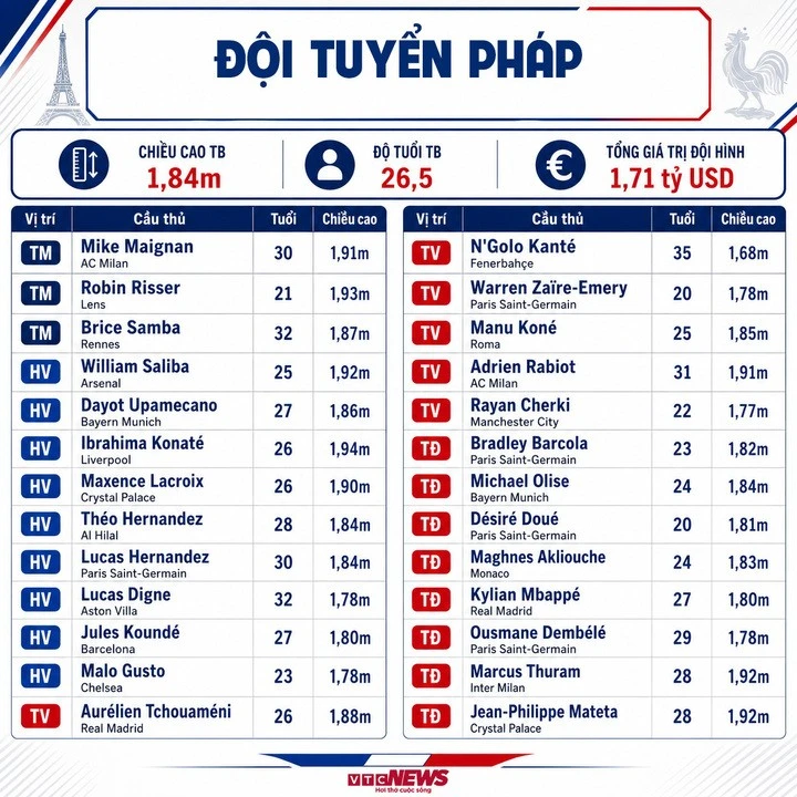 Thông số đội hình Pháp dự World Cup 2026. (Bấm vào ảnh để xem chi tiết)