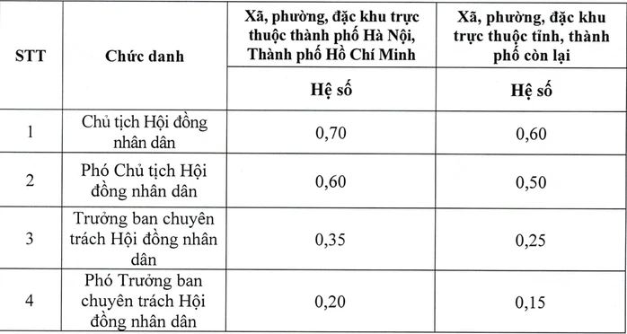 Mức phụ cấp mới đối với các chức danh của HĐND xã, phường, đặc khu