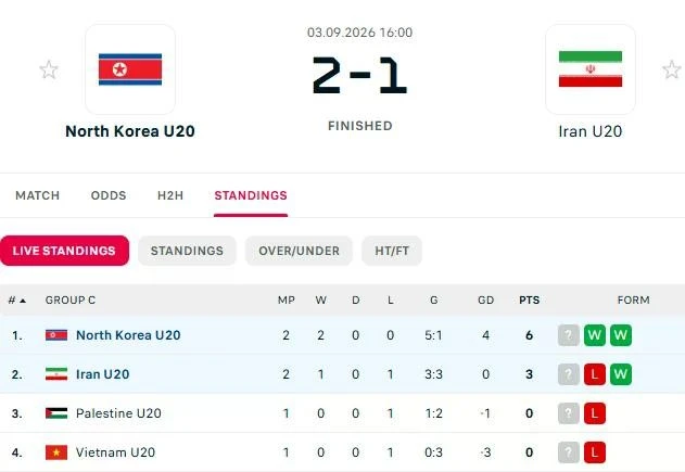 Xếp hạng bảng C sau trận U20 CHDCND Triều Tiên thắng Iran 2-1. Đồ họa: Flashscore.