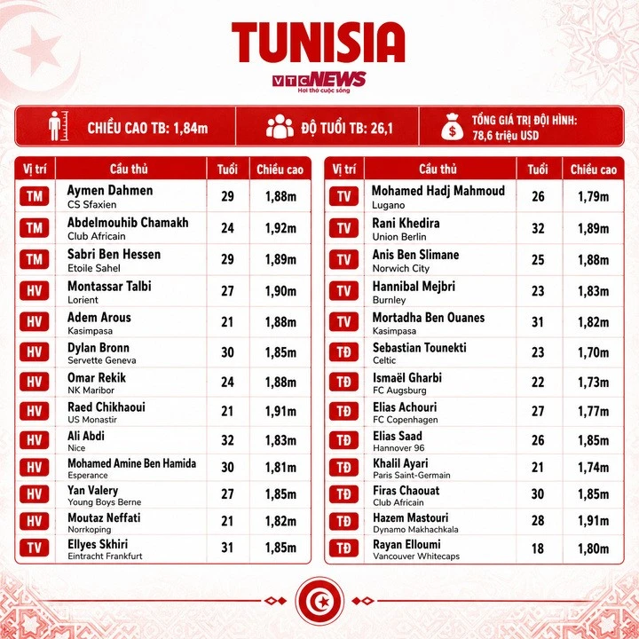 Thông số đội hình Tunisia.