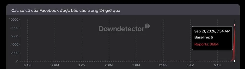 Lượng người dùng báo cáo sự cố Facebook tăng đột biến. Ảnh: Downdetector
