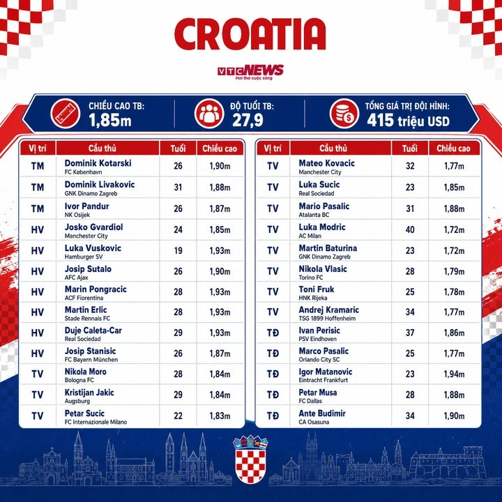 Thông số đội tuyển Croatia dự World Cup 2026. (Bấm vào ảnh để xem rõ hơn)
