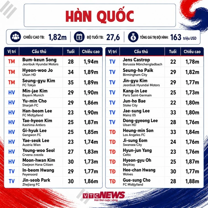 Thông số đội tuyển Hàn Quốc (Bấm vào ảnh để xem chi tiết)