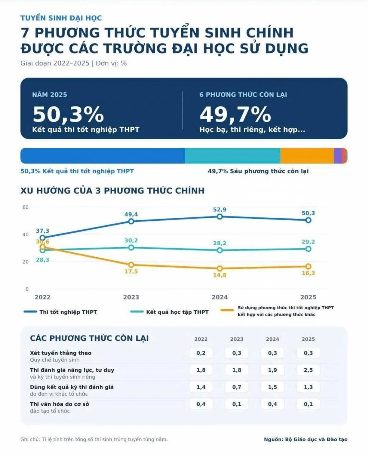 Thống kê kết quả xét tuyển đại học bằng điểm thi tốt nghiệp THPT và các phương thức khác năm 2025 (Nguồn: moet)