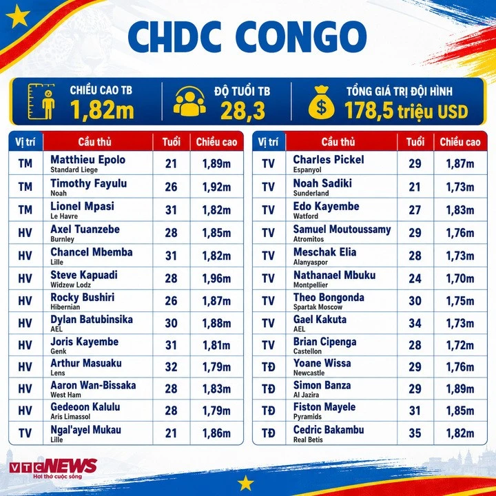 Thông số đội tuyển CHDC Congo.