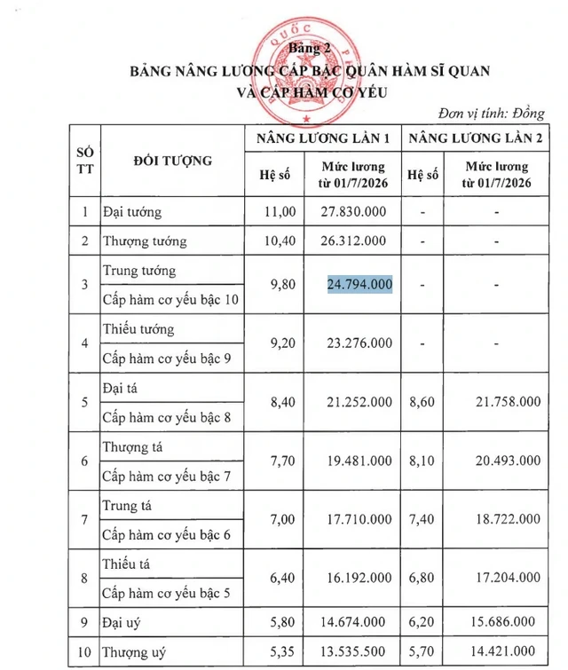 Bảng nâng lương về cấp bậc quân hàm sĩ quan áp dụng từ 1.7.2026