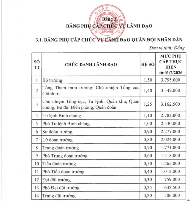 Bảng phụ cấp chức vụ lãnh đạo