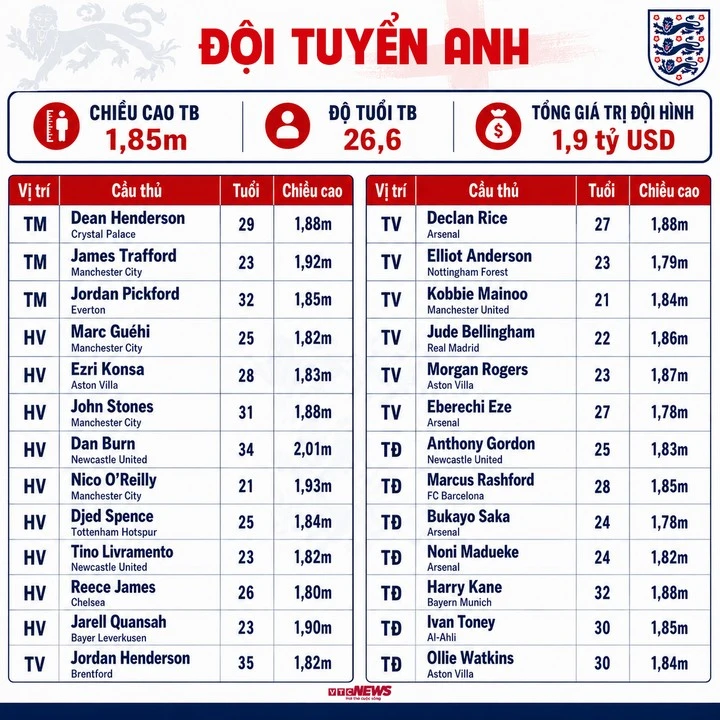 Thông số đội hình Anh dự World Cup 2026.