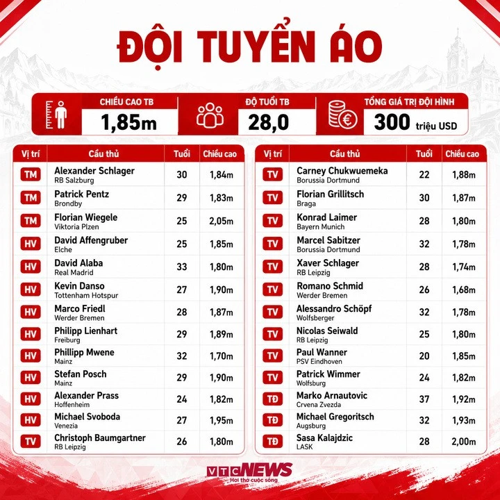 Thông số đội hình Áo dự World Cup.