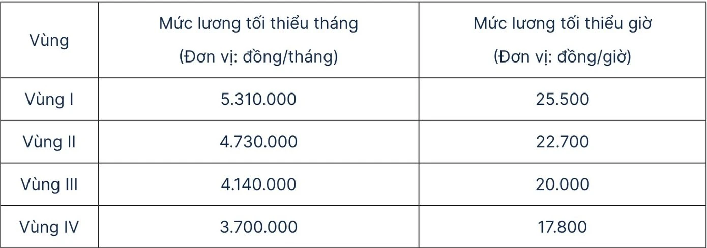 Quy định mức lương tối thiểu tháng và mức lương tối thiểu giờ.