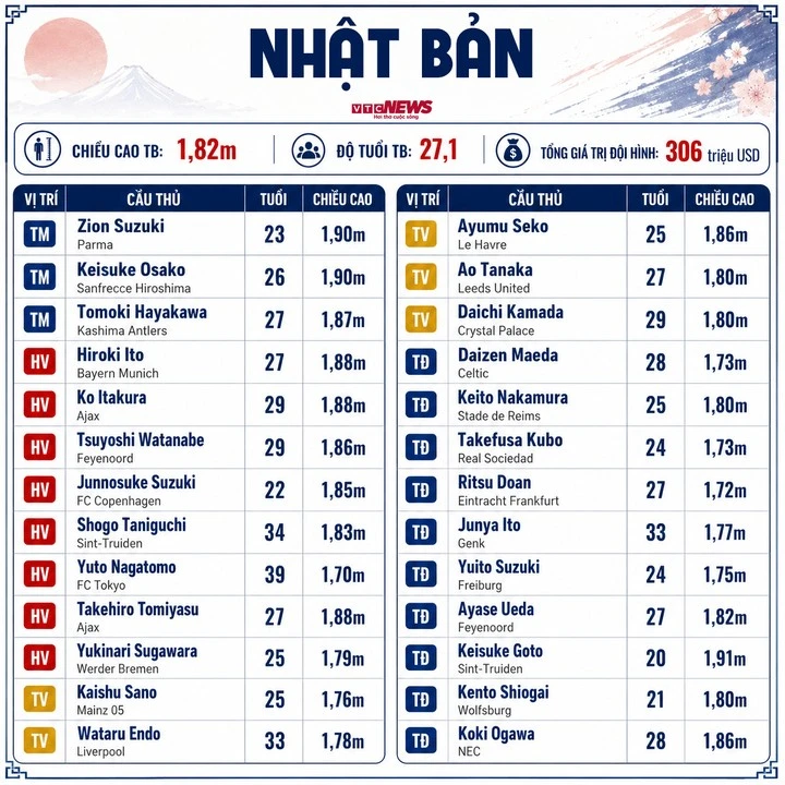 Thông số đội tuyển Nhật Bản. (Bấm vào ảnh để xem chi tiết)