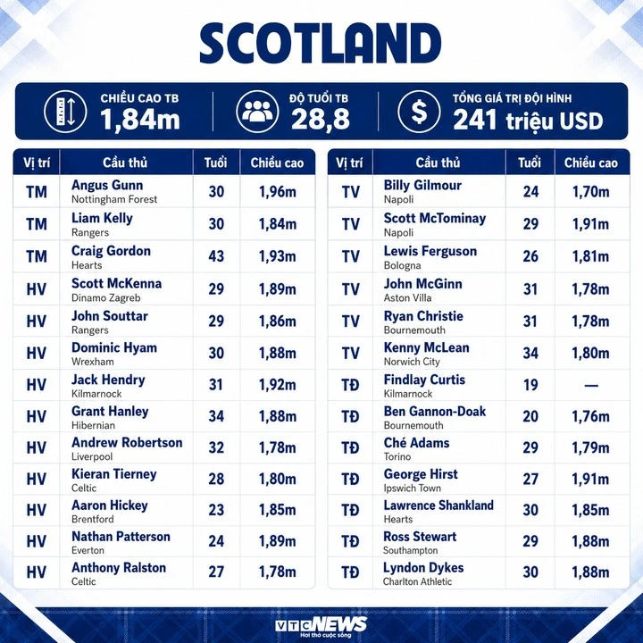 Thông số đội hình Scotland dự World Cup 2026.