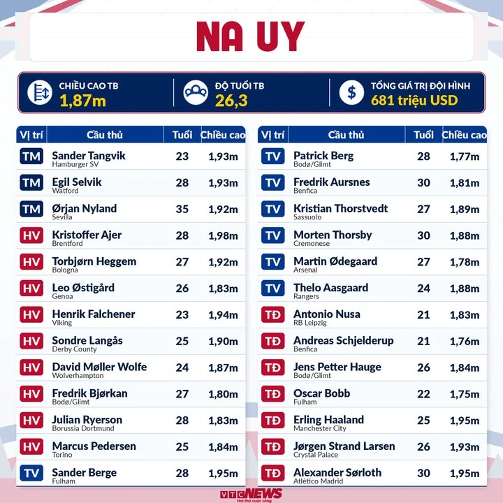Thông số đội hình Na Uy dự World Cup 2026.