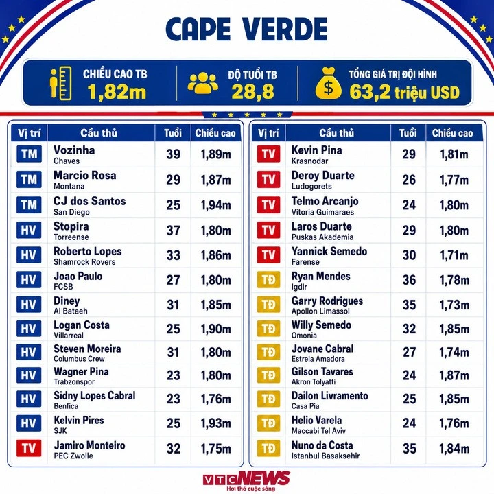 Thông số đội tuyển Cape Verde.