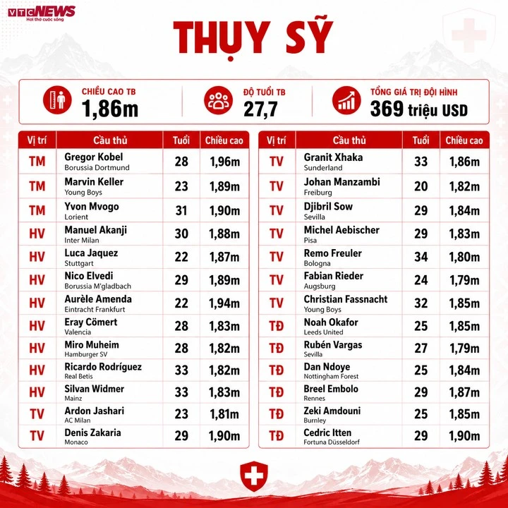 Thông số đội hình Thụy Sỹ dự World Cup 2026.