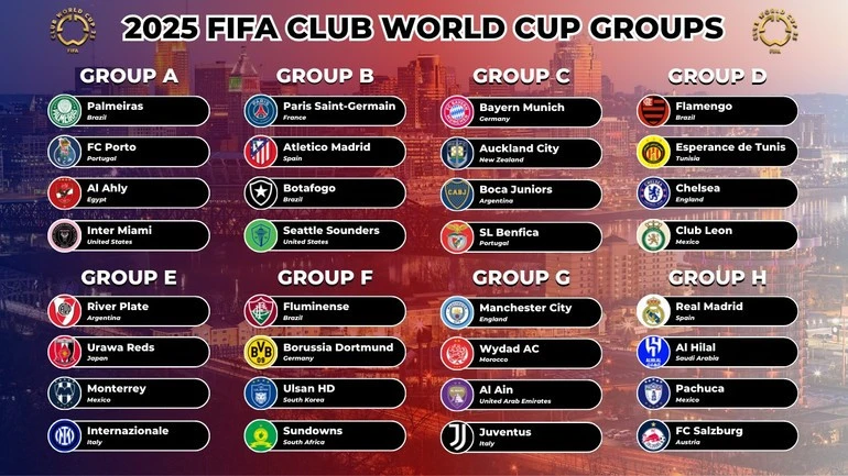 Kết quả chia bảng thi đấu của FIFA Club World Cup 2025. (Ảnh: FIFA)