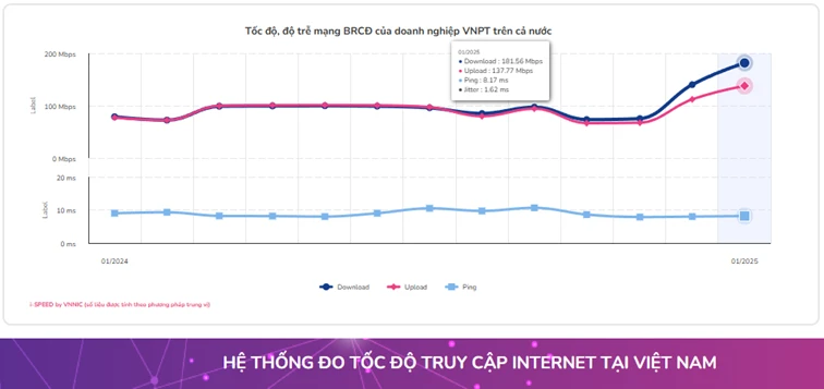 Tốc độ download internet của VNPT đạt 181,56Mbps, tốc độ upload đạt 137,77Mbps.