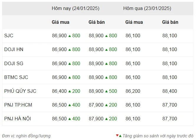 Thống kê giá vàng của Công ty cổ phần Dịch vụ trực tuyến Rồng Việt VDOS - Cập nhật lúc 11 giờ ngày 24/1.
