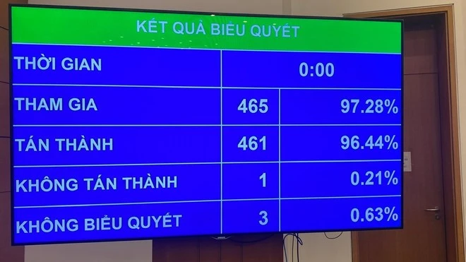 Kết quả biểu quyết Nghị quyết của Quốc hội về việc sắp xếp đơn vị hành chính cấp tỉnh năm 2025.