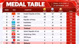 Việt Nam rơi xuống hạng 6 Đông Nam Á tại ASIAD 2026