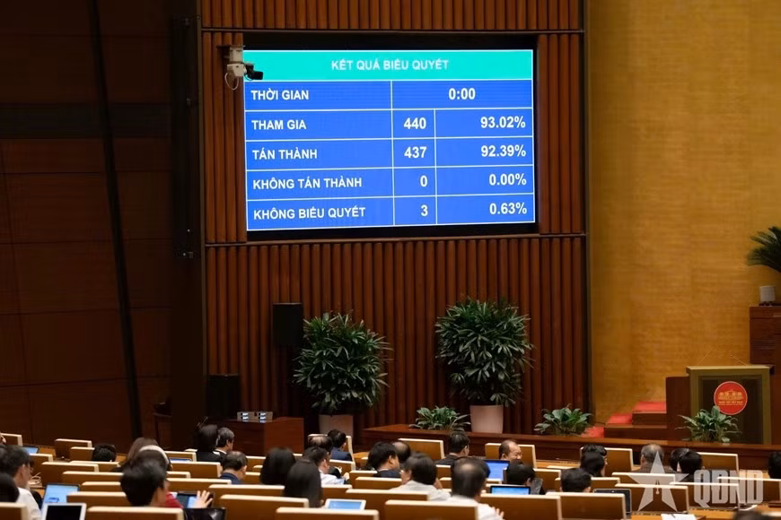 Với 437 đại biểu Quốc hội tán thành, Quốc hội đã thông qua Luật Báo chí (sửa đổi).