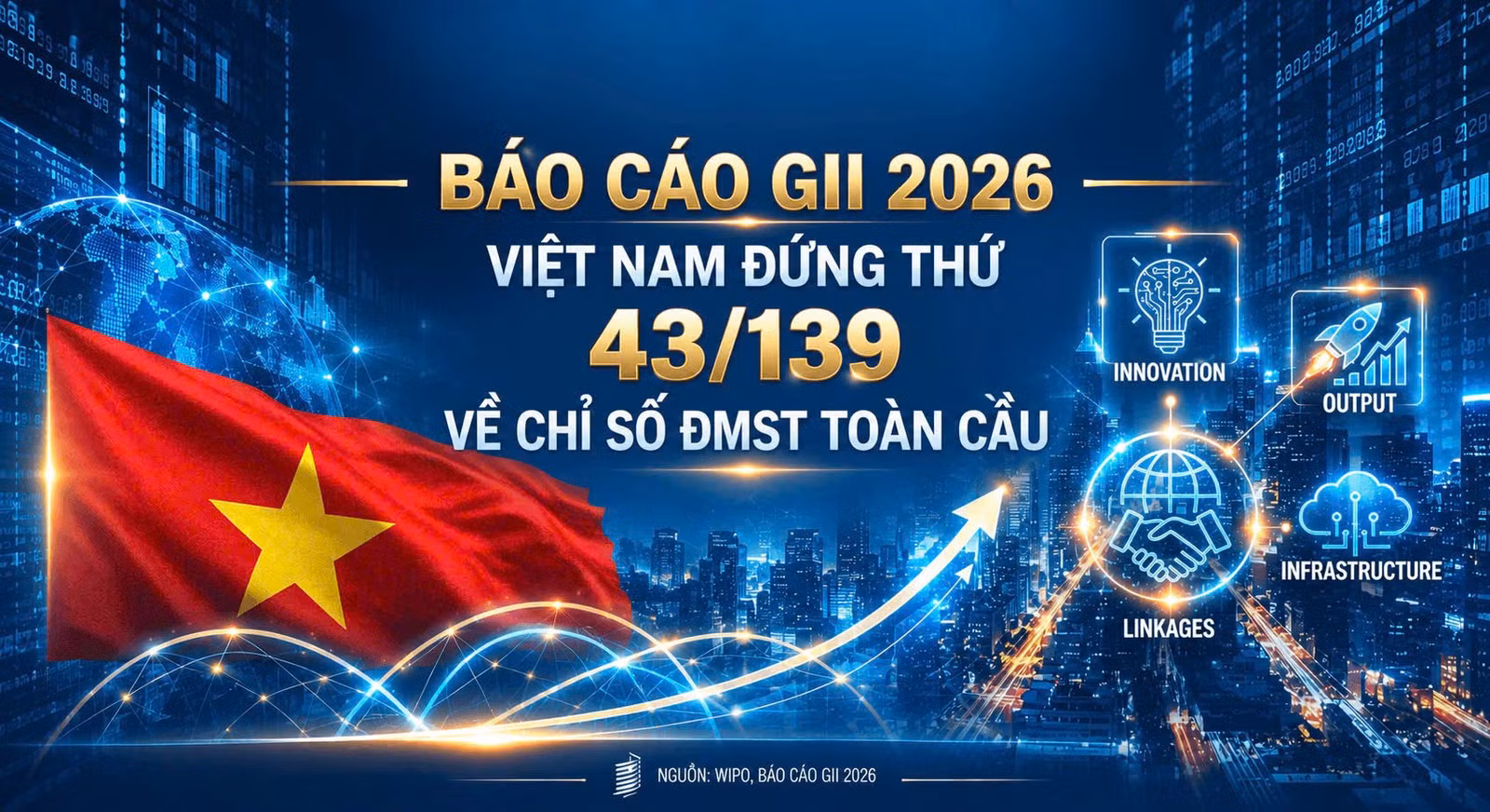 Trong vòng 10 năm (2016 - 2026), Việt Nam tăng 16 bậc về Chỉ số đổi mới sáng tạo toàn cầu.
