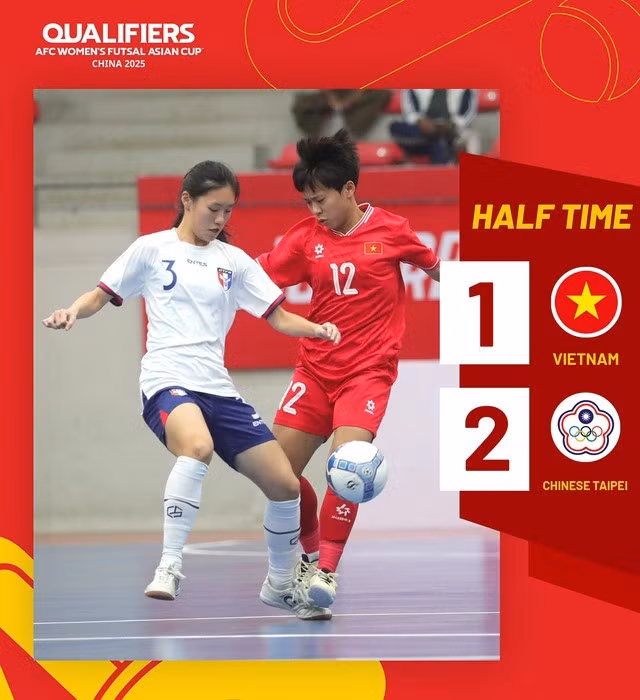Đài Bắc Trung Hoa dẫn tuyển futsal nữ Việt Nam 2-1 sau 20 phút thi đấu đầu tiên.