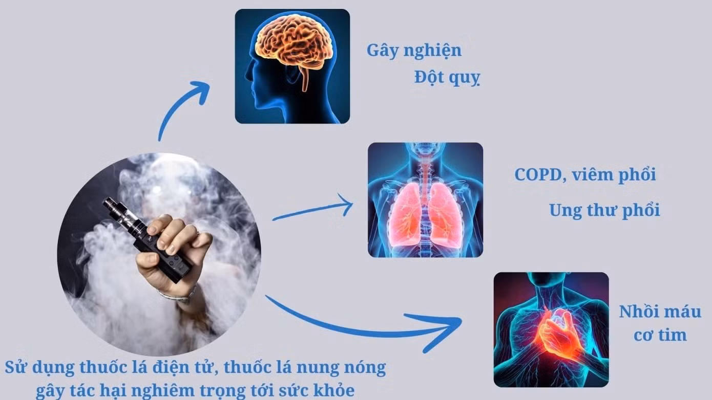 Thuốc lá điện tử và thuốc lá nung nóng cũng gây ra vô số tác hại