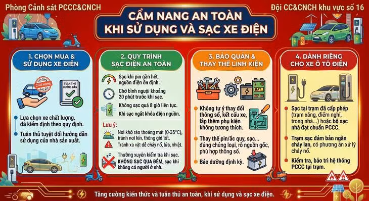 Lực lượng Cảnh sát PCCC&amp;CNCH Công an TP Hà Nội khuyến cáo người dân lựa chọn và sử dụng xe điện có nguồn gốc, xuất xứ rõ ràng; đồng thời tuân thủ hướng dẫn của nhà sản xuất trong quá trình sử dụng và sạc phương tiện. (Ảnh Công an TP Hà Nội)