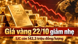 Giá vàng hôm nay 22/10: SJC giảm ngày thứ ba, vàng thế giới phục hồi?