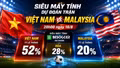Siêu máy tính dự đoán trận Việt Nam vs Malaysia 20h00 ngày 16/8