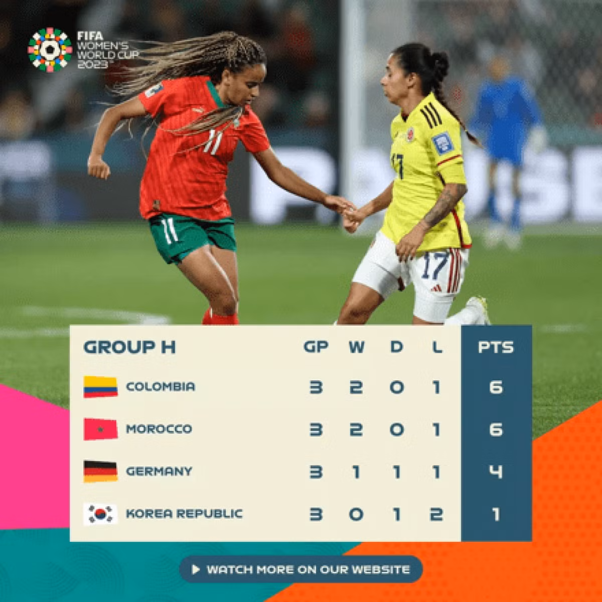 ĐT nữ Colombia vẫn đứng đầu bảng H dù thua lượt trận cuối.