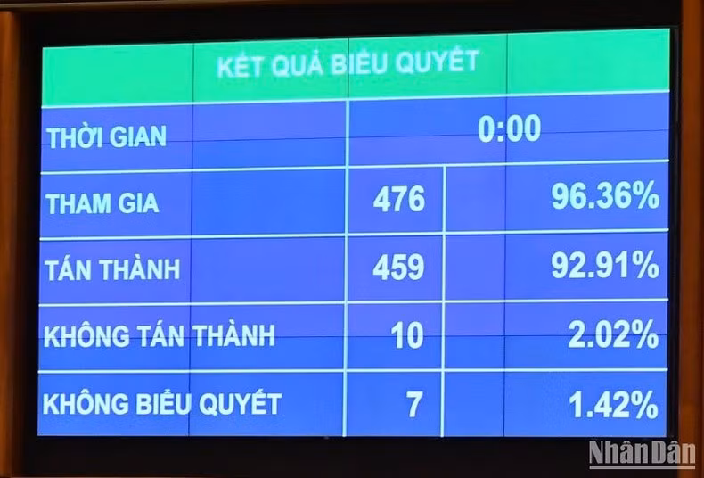 Kết quả biểu quyết thông qua Luật Giá (sửa đổi).