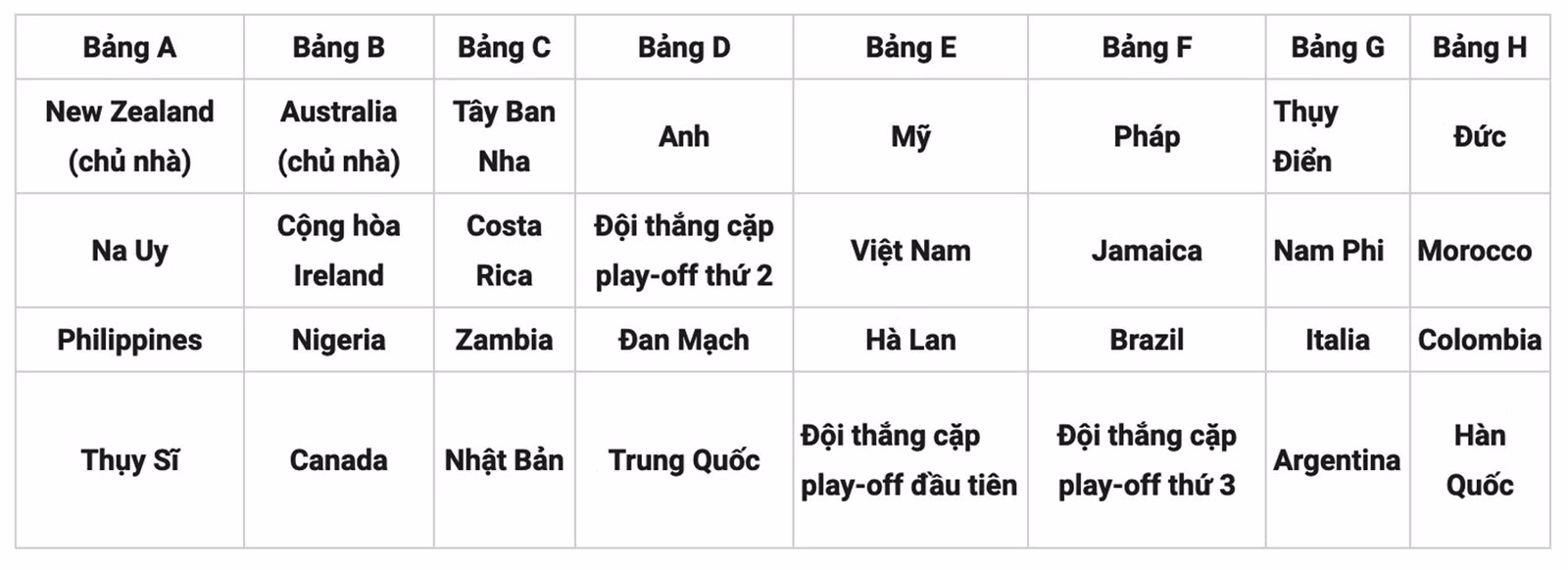 Tuyển nữ Việt Nam cùng bảng Mỹ, Hà Lan tại World Cup nữ 2023 ảnh 1