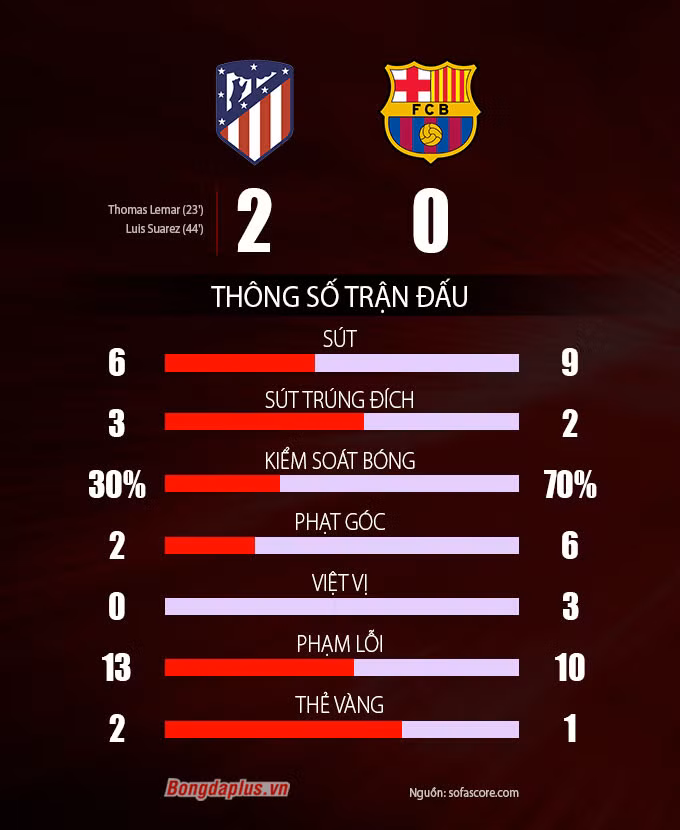 Kết quả Atletico 2-0 Barcelona: Hạ gục Barca khủng hoảng, ĐKVĐ vươn lên nhì bảng ảnh 2