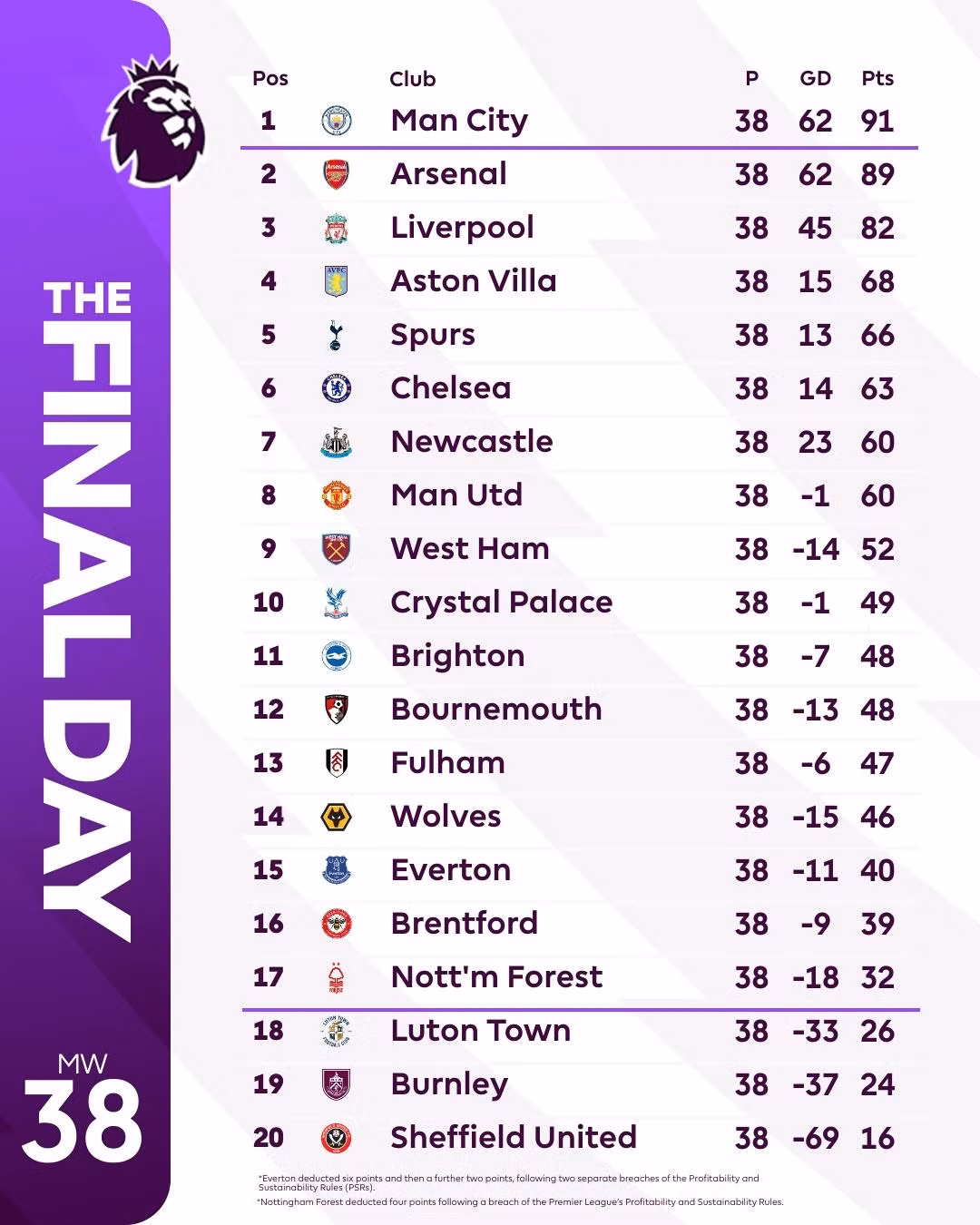 Bảng xếp hạng chung cuộc Ngoại hạng Anh. (Ảnh: EPL)